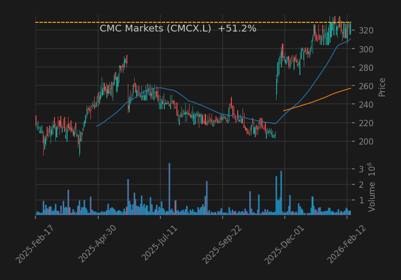 CMC Markets