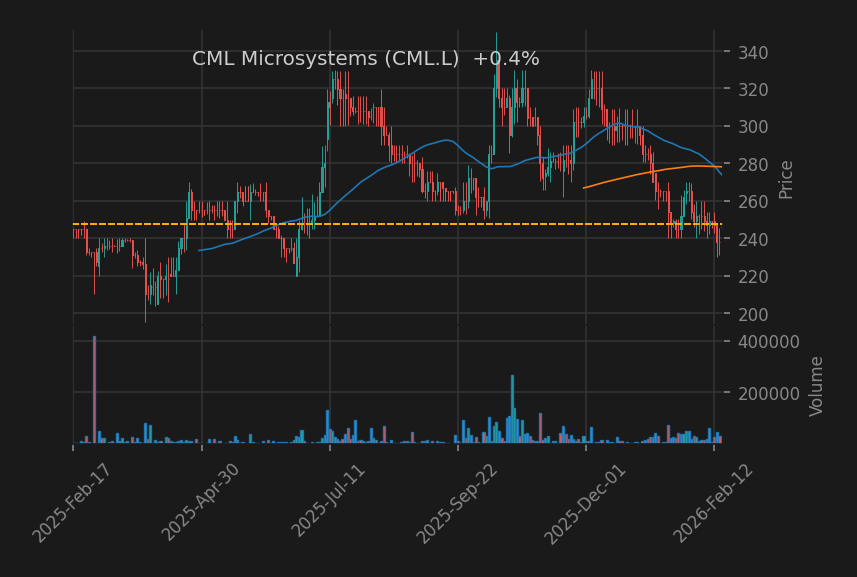 CML Microsystems