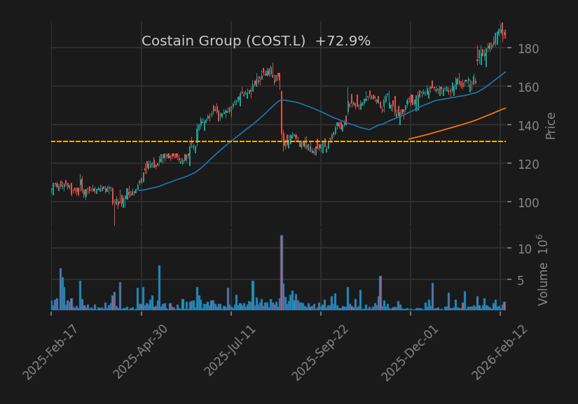 Costain Group