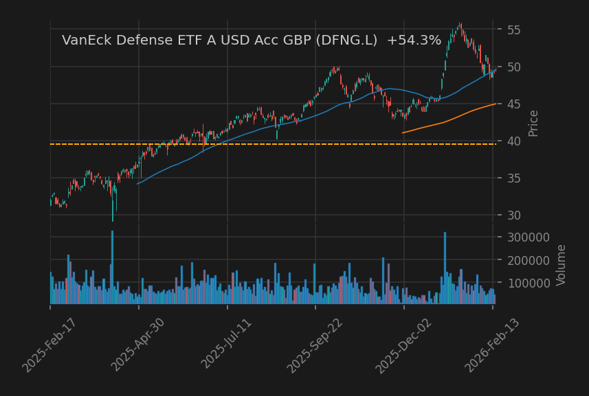 VanEck Defense ETF A USD Acc GBP
