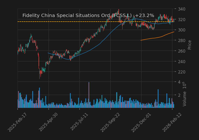 Fidelity China Special Situations Ord