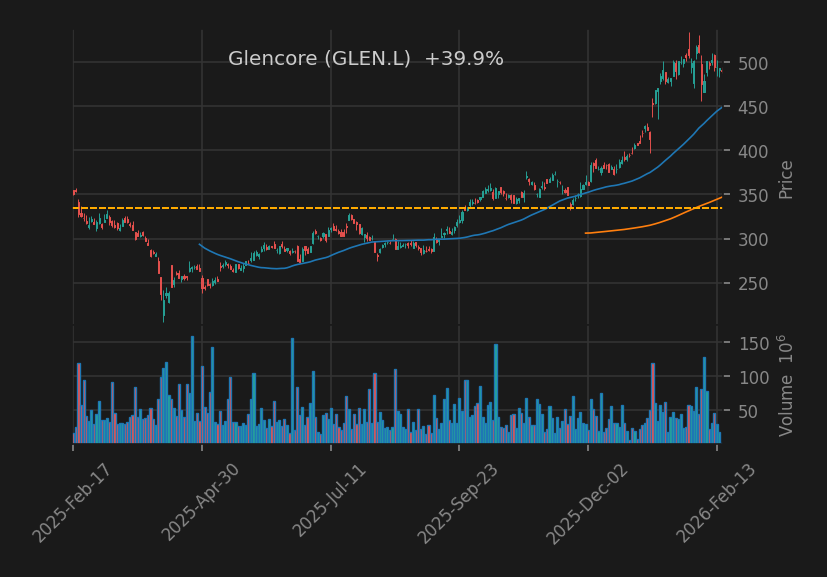Glencore