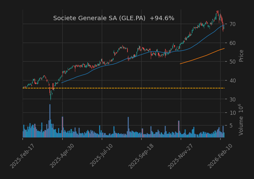 Societe Generale SA