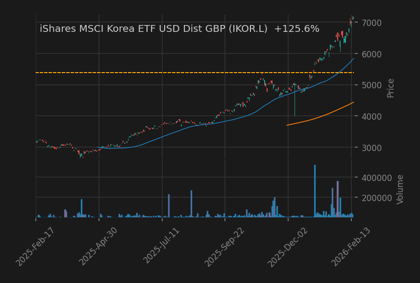 iShares MSCI Korea ETF USD Dist GBP