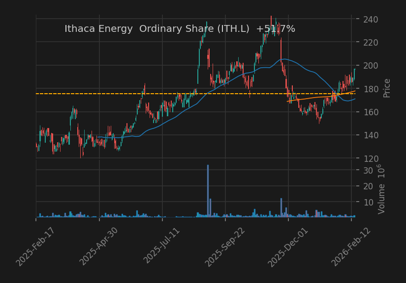 Ithaca Energy  Ordinary Share