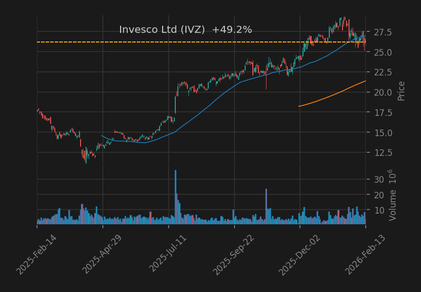 Invesco Ltd