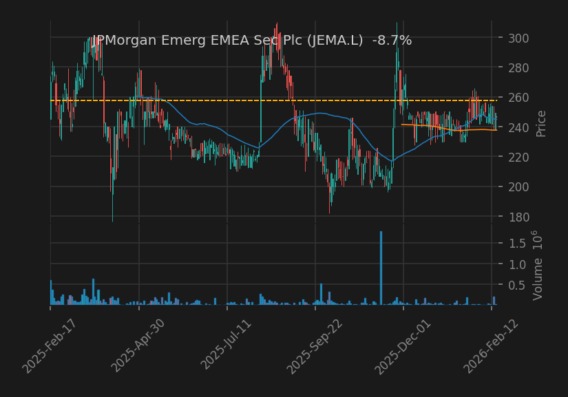 JPMorgan Emerg EMEA Sec Plc