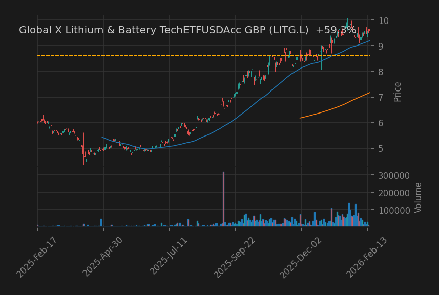 Global X Lithium & Battery TechETFUSDAcc GBP