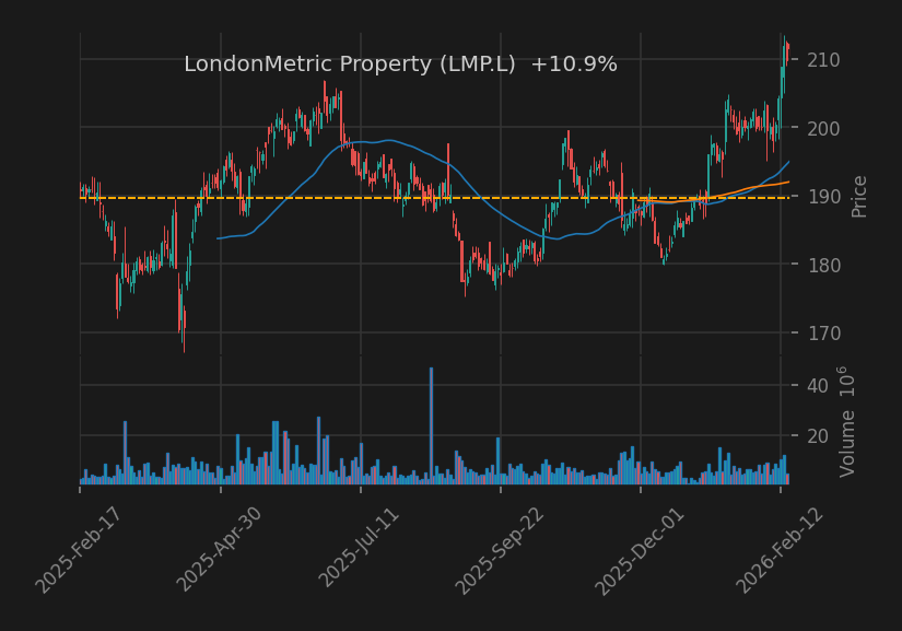 LondonMetric Property