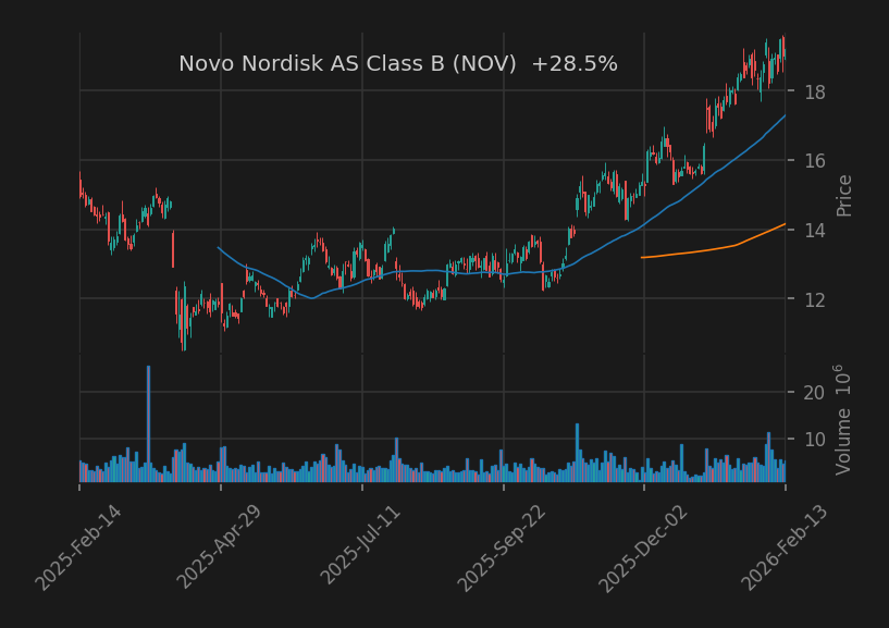 Novo Nordisk AS Class B