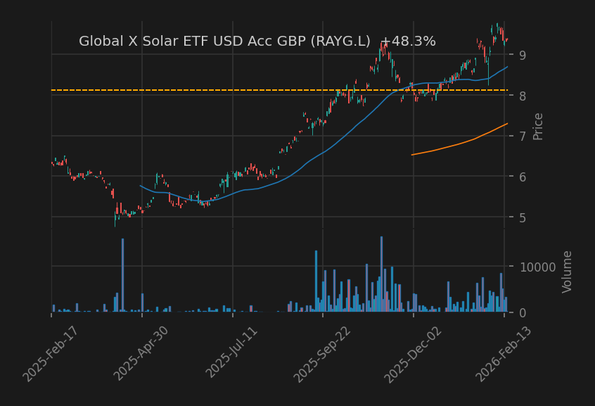 Global X Solar ETF USD Acc GBP