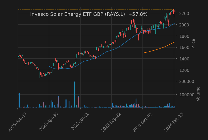 Invesco Solar Energy ETF GBP