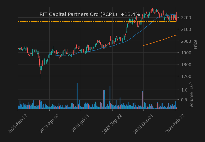 RIT Capital Partners Ord