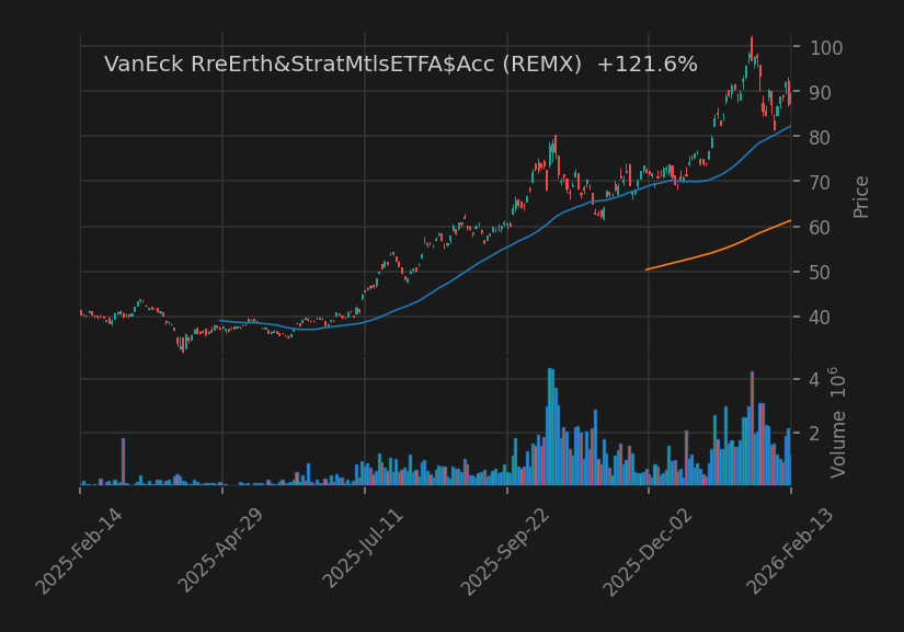 VanEck RreErth&StratMtlsETFA$Acc