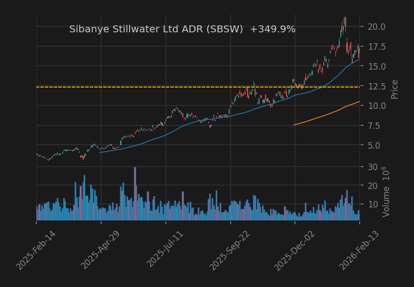 Sibanye Stillwater Ltd ADR
