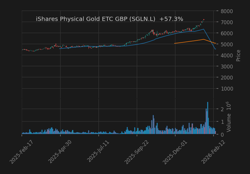 iShares Physical Gold ETC GBP