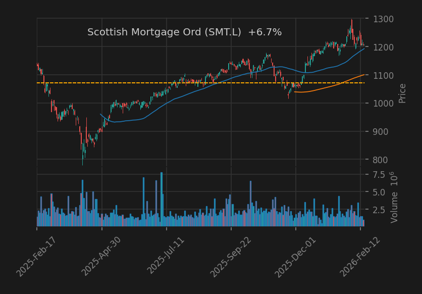Scottish Mortgage Ord