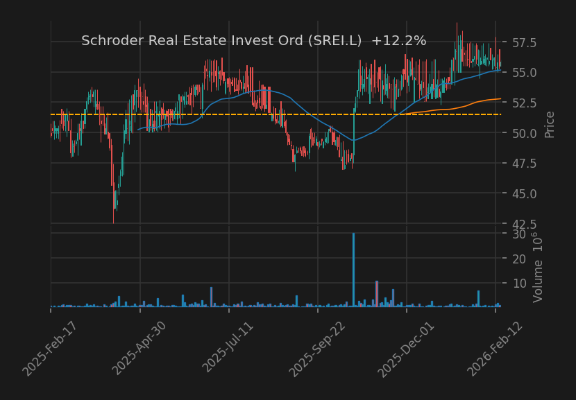 Schroder Real Estate Invest Ord