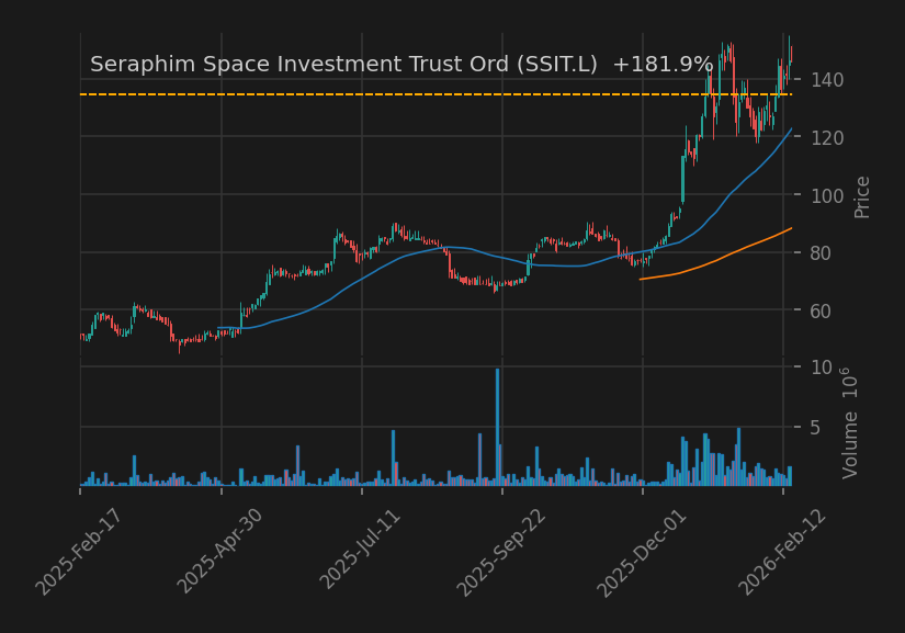 Seraphim Space Investment Trust Ord