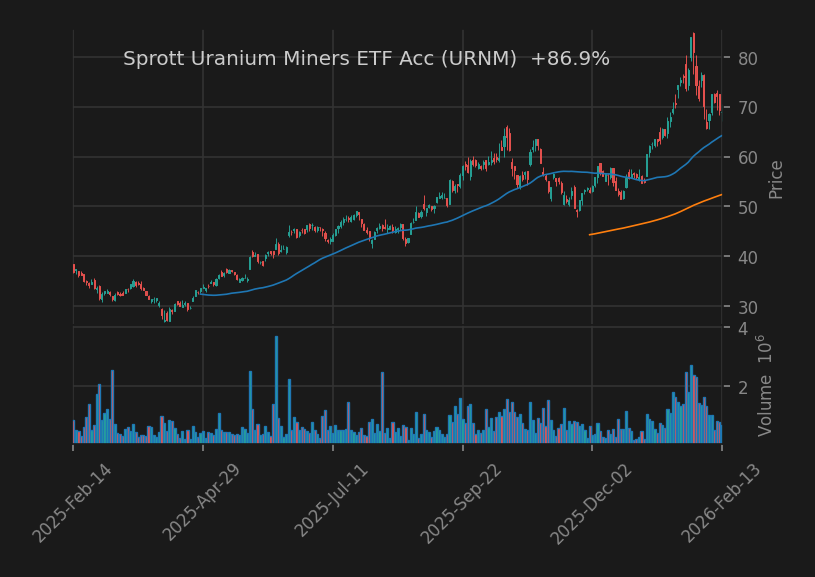 Sprott Uranium Miners ETF Acc