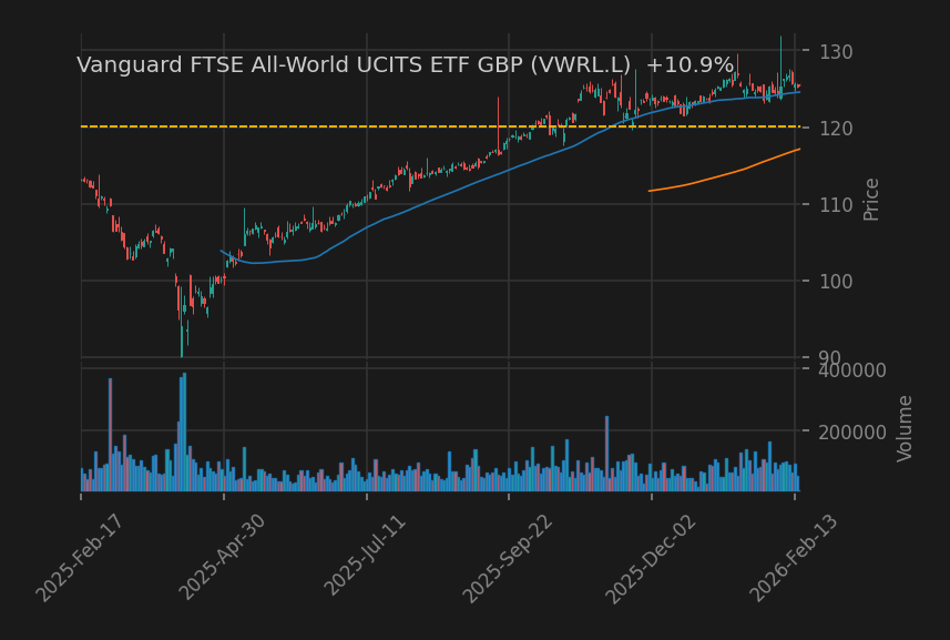 Vanguard FTSE All-World UCITS ETF GBP